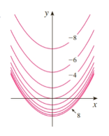 A set of parabolas with vertices at various y-values on the y-axis. They are labeled from lowest to highest in increments of 2 starting at 8 for the bottom one and ending at -8 for the top one. The lowest ones are more clustered together, and they spread out from each other as they get higher.